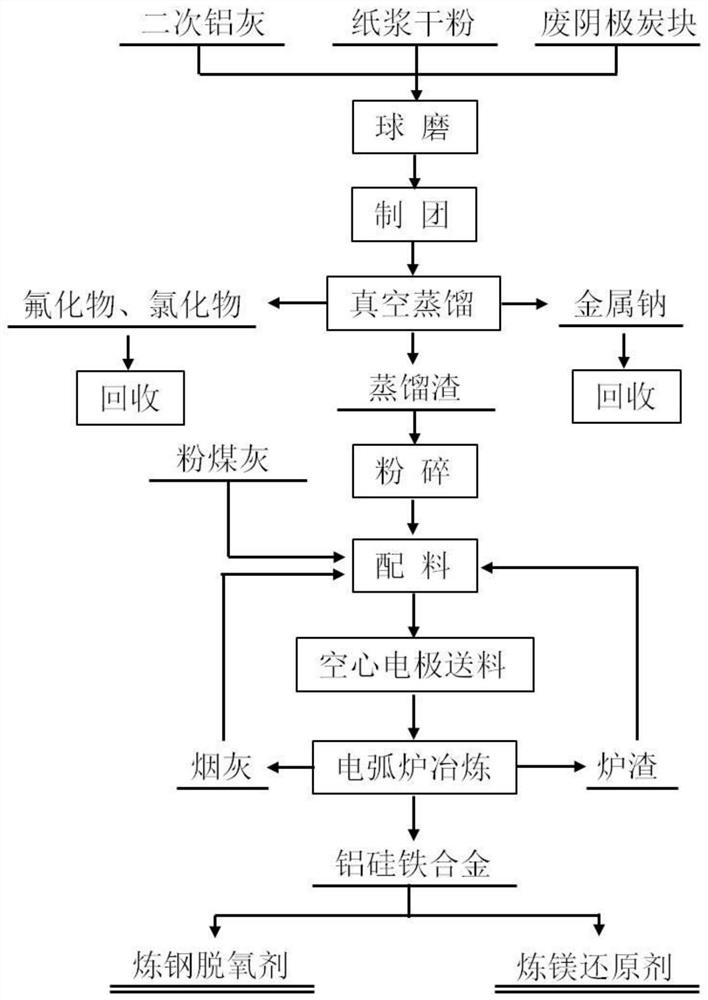 Method for preparing aluminum silicon ferroalloy by carbothermal reduction of aluminum ash pretreatment