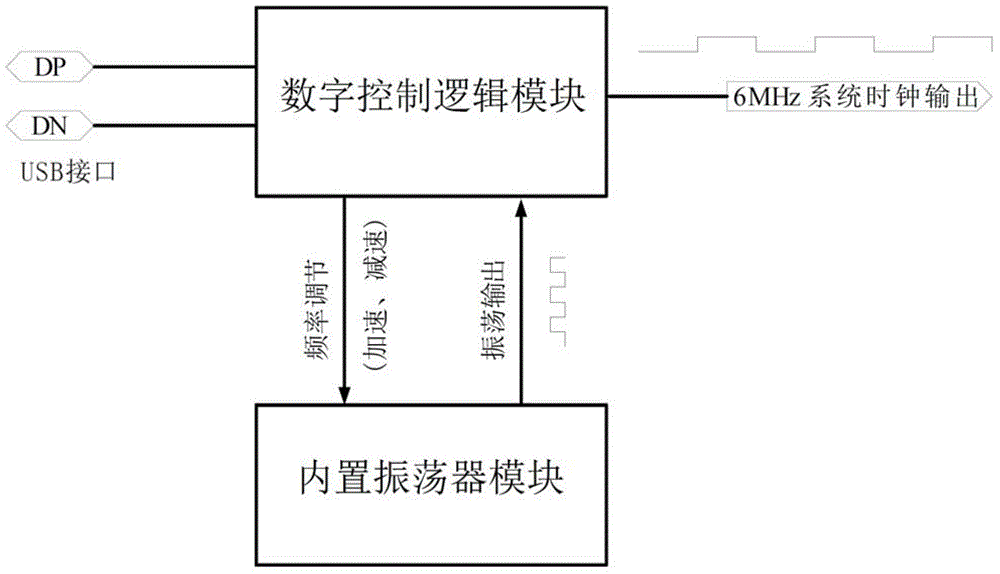 Circuit structure and method for realizing clock recovery on the basis of USB device