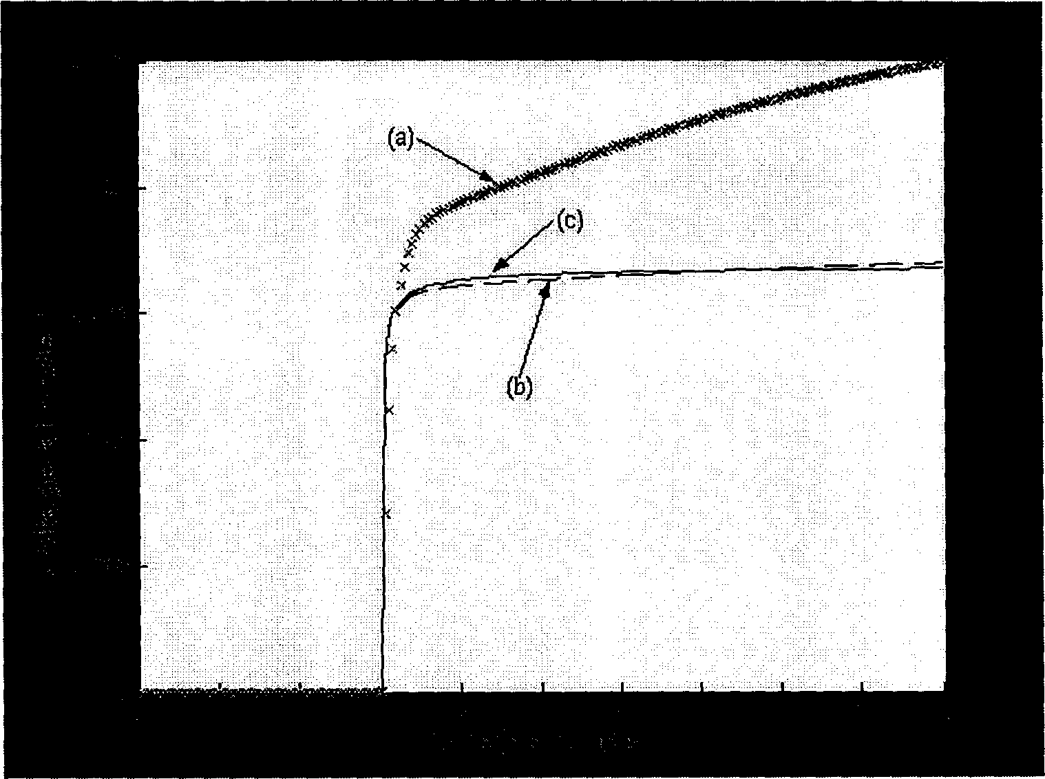 Order reducing method for non-linear circuit model based on direct progection and variation analysis