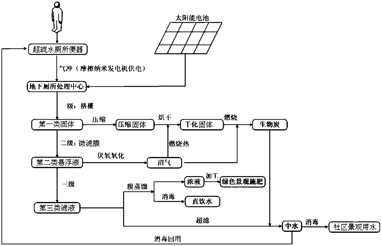 A toilet wastewater treatment process