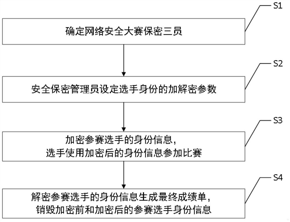 Encryption and decryption method and device of player identity, equipment and storage medium