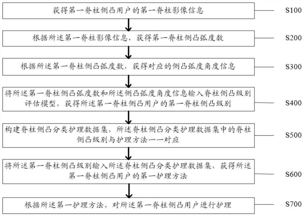 Nursing method and system for patient with scoliosis