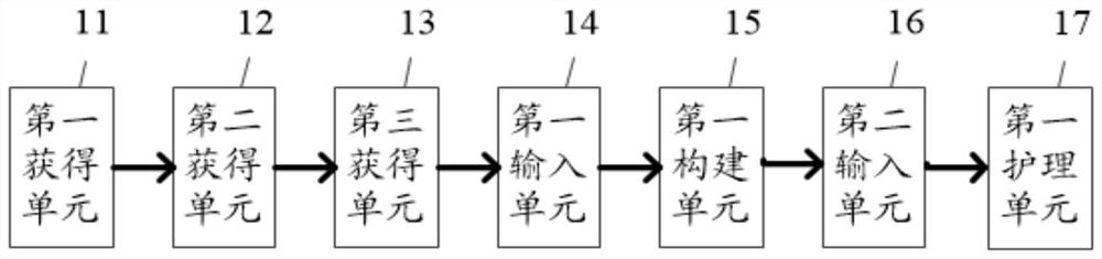 Nursing method and system for patient with scoliosis