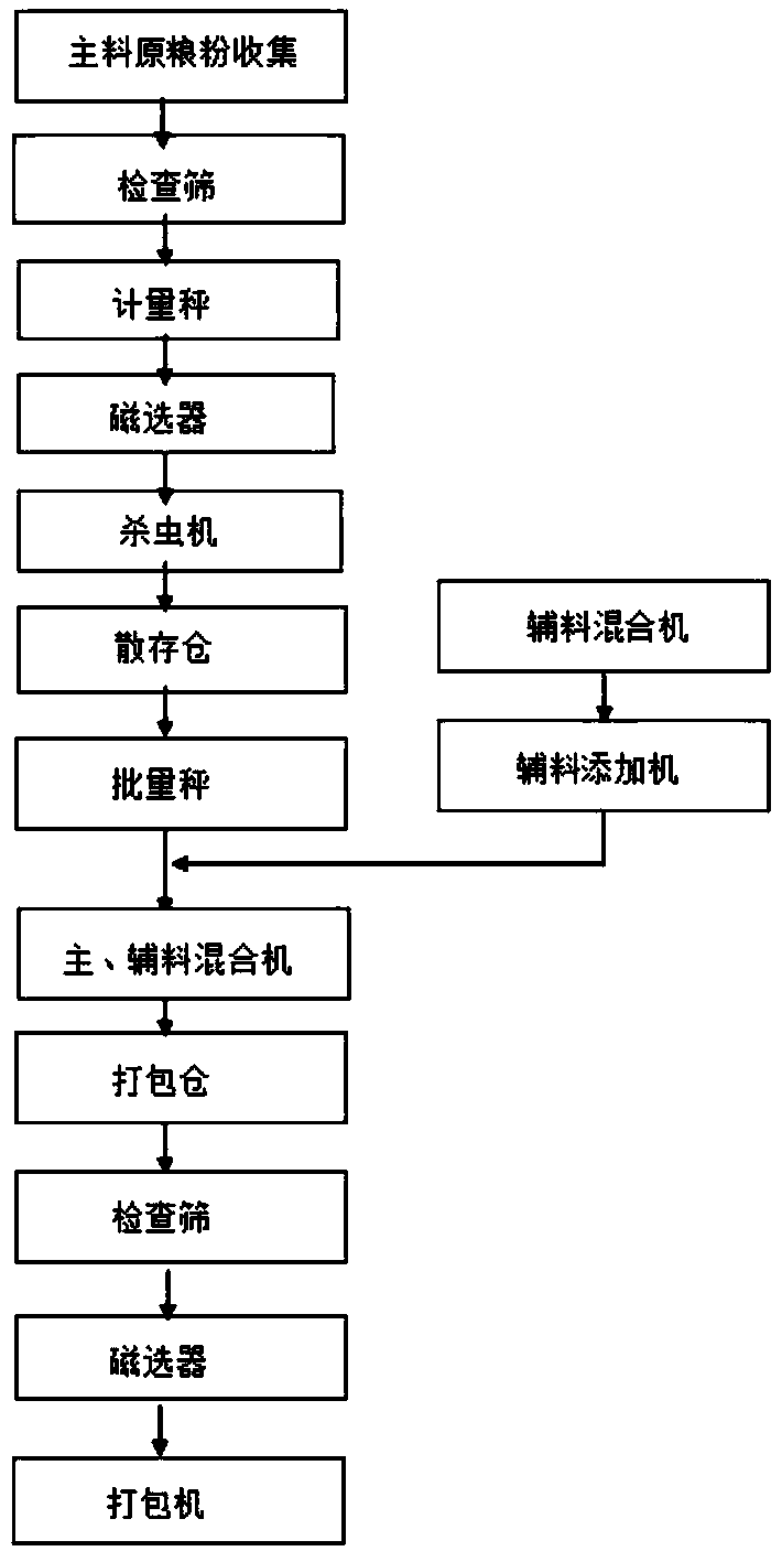 Coarse cereal pancake premixed powder, coarse cereal pancake and preparation method thereof