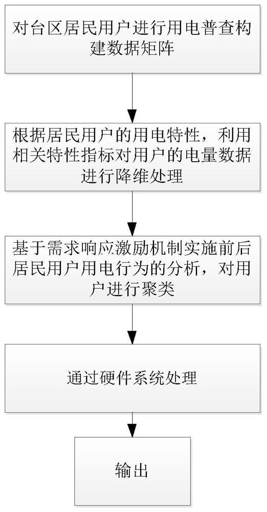 Resident customer clustering method and device based on demand response data