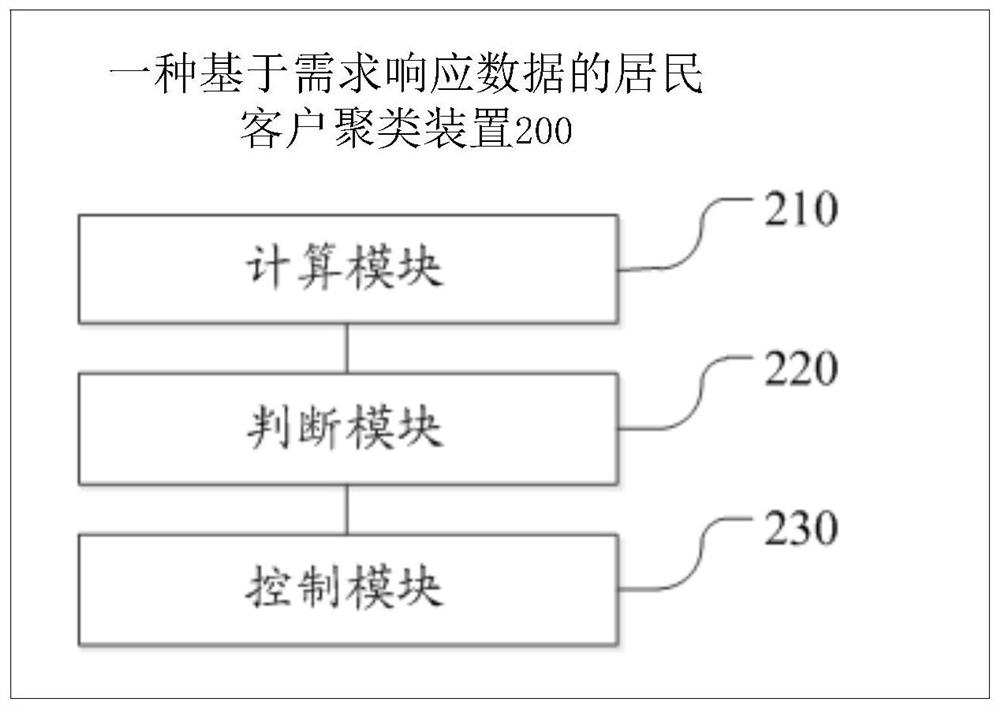 Resident customer clustering method and device based on demand response data