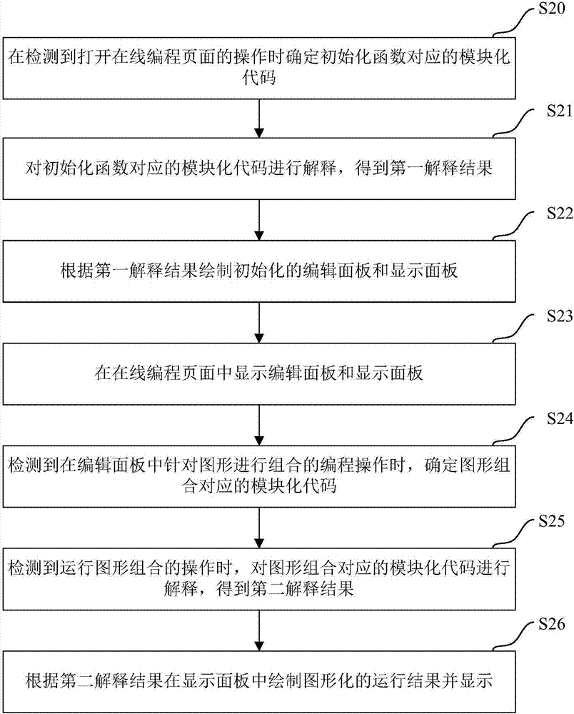 Online programming implementation method, browser and terminal equipment