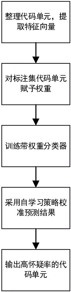 Method for code failure prediction in smartphone application and development