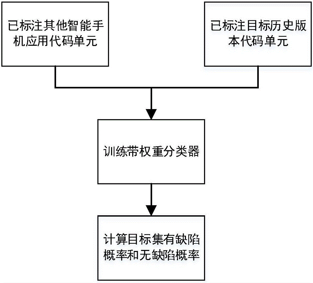 Method for code failure prediction in smartphone application and development