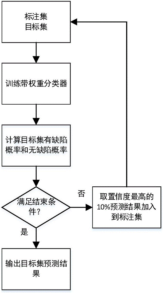 Method for code failure prediction in smartphone application and development