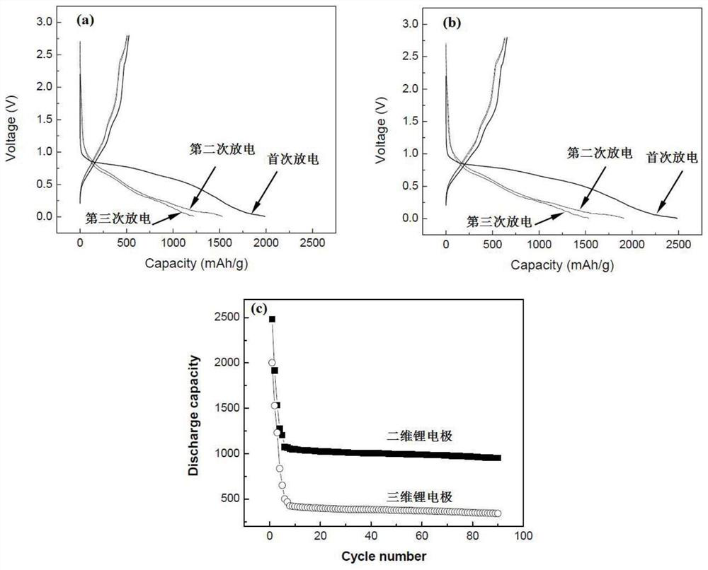 Preparation method and application of two-dimensional lithium metal