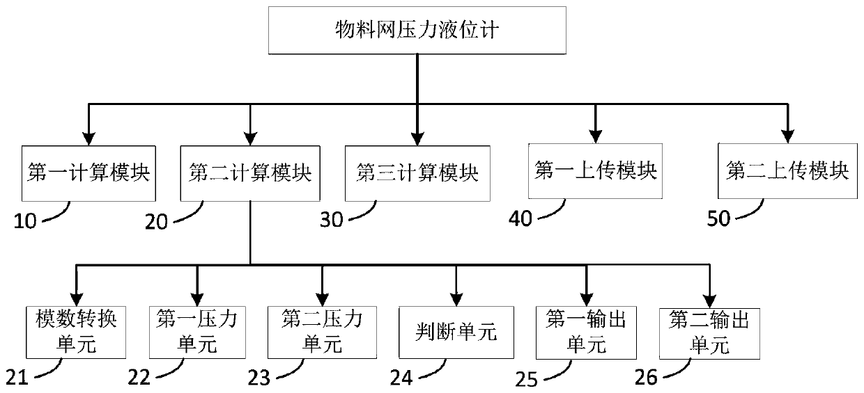 Internet of Things pressure liquid level gauge and liquid level measuring method