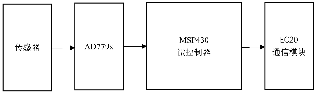 Internet of Things pressure liquid level gauge and liquid level measuring method