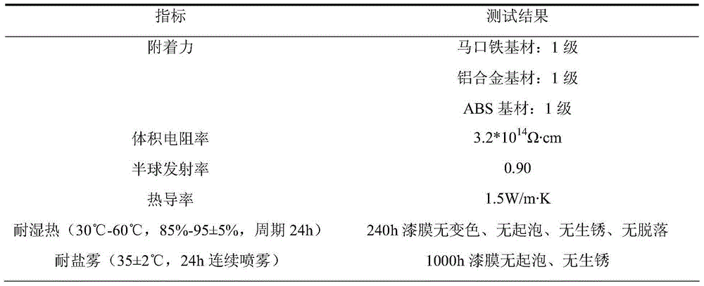 Preparation method of insulating high-thermal radiation coating suitable for various base materials