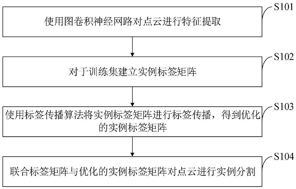 Label optimization point cloud instance segmentation method