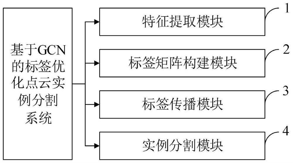 Label optimization point cloud instance segmentation method