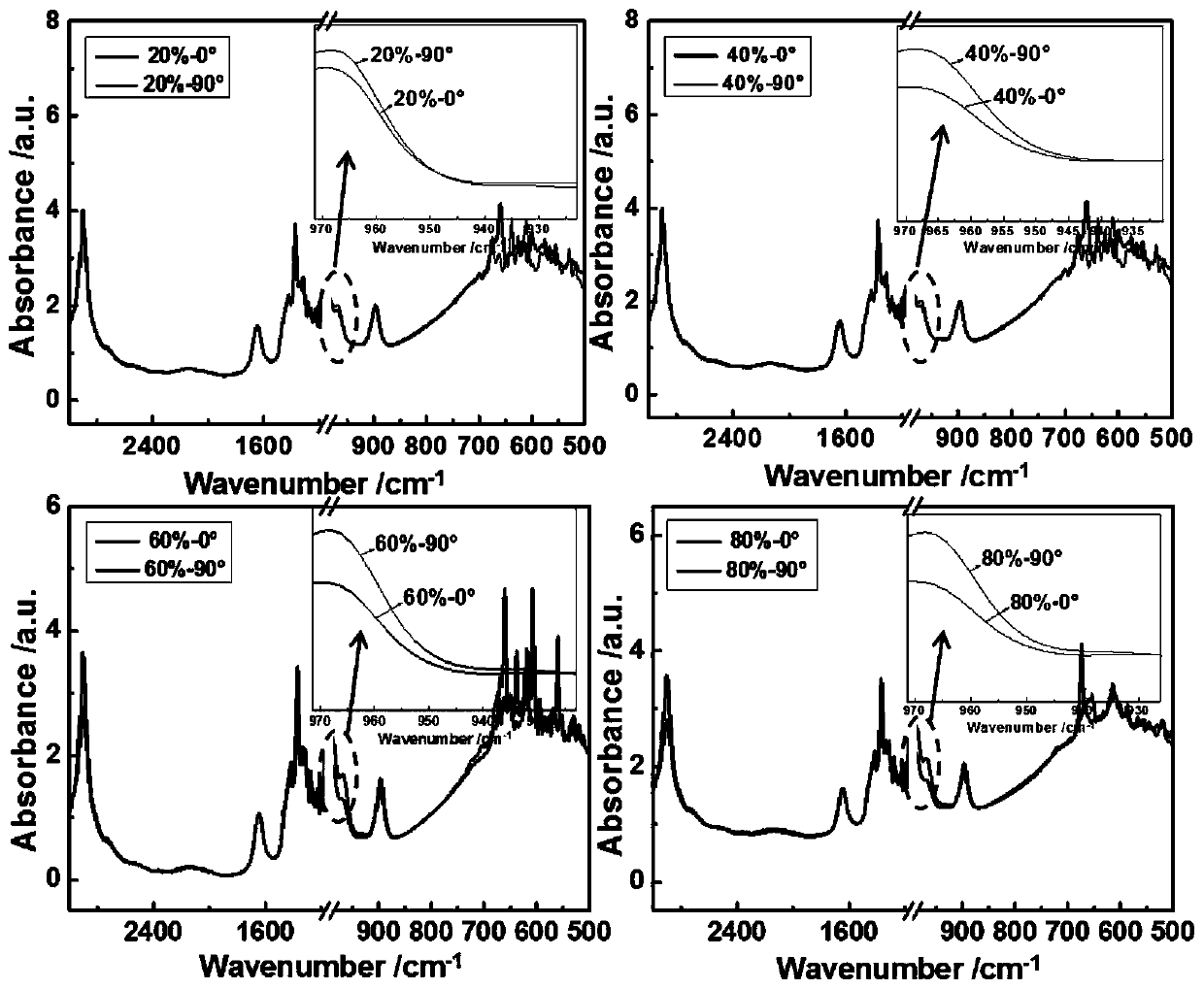 A kind of preparation method of highly oriented cellulose film