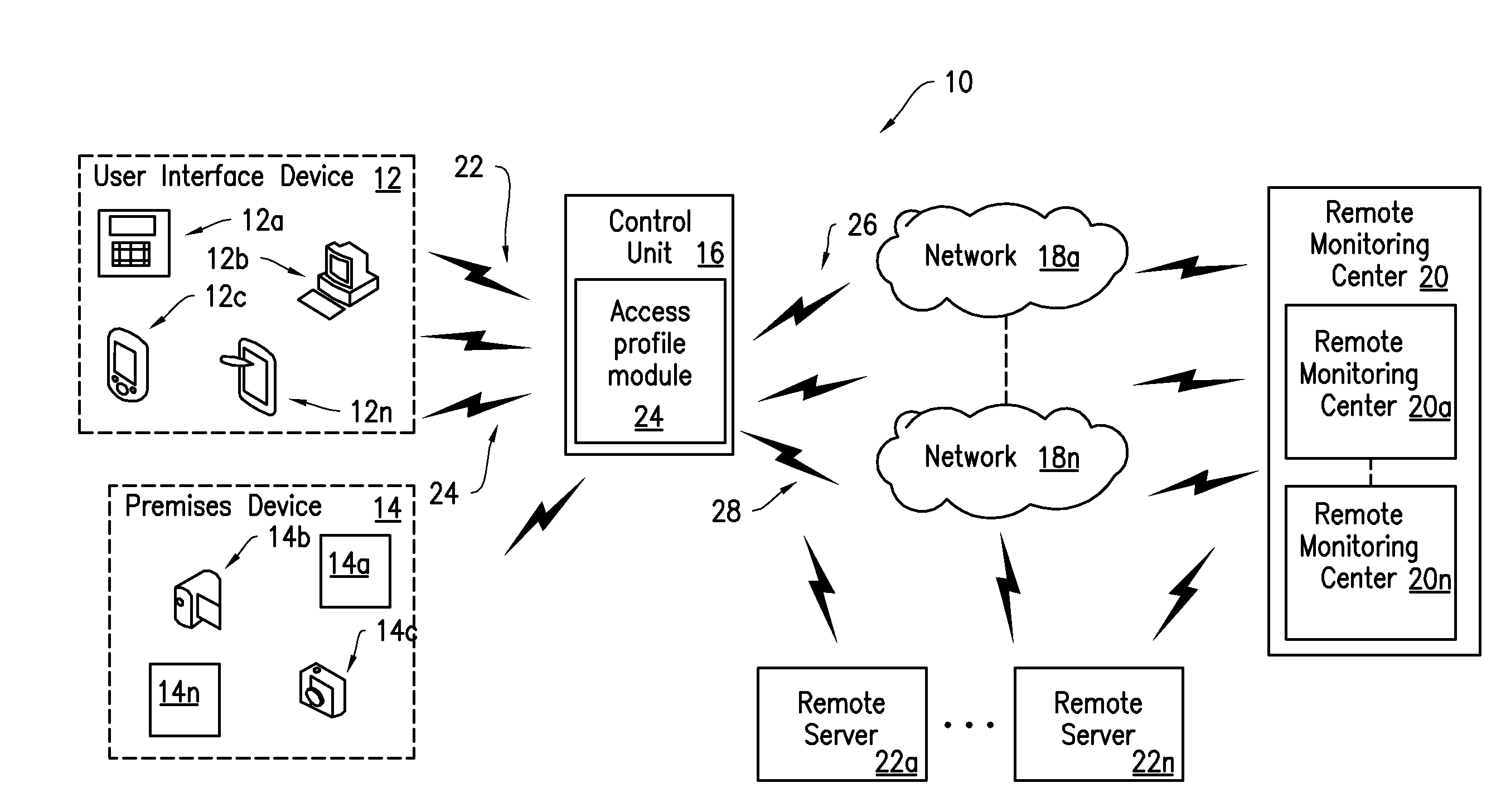 Security system access profiles