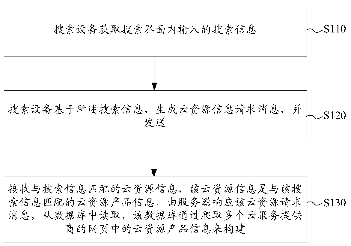 Cloud resource information search method, device and equipment and storage medium