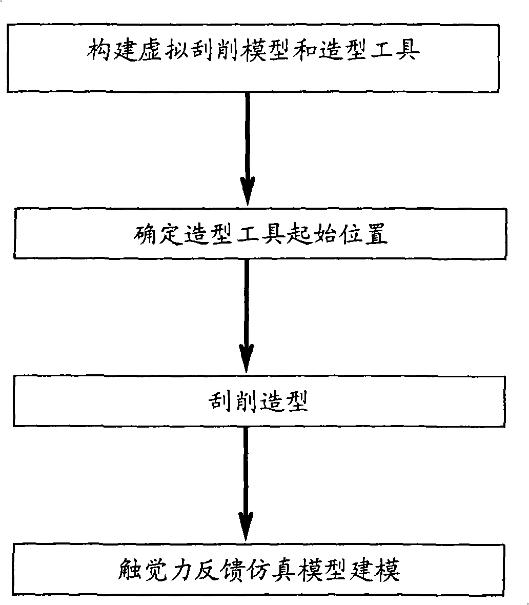 Touch sensation force feedback simulation model modeling method