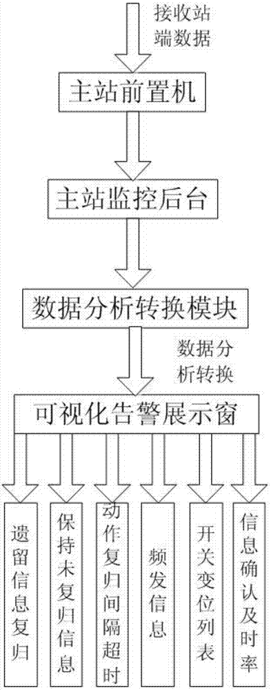 Integrated visualized warning and monitoring system of transformer station and monitoring information warning displaying method