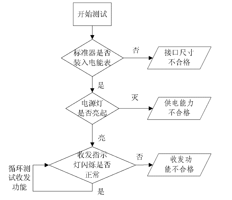 Electric energy meter interface testing method and tester