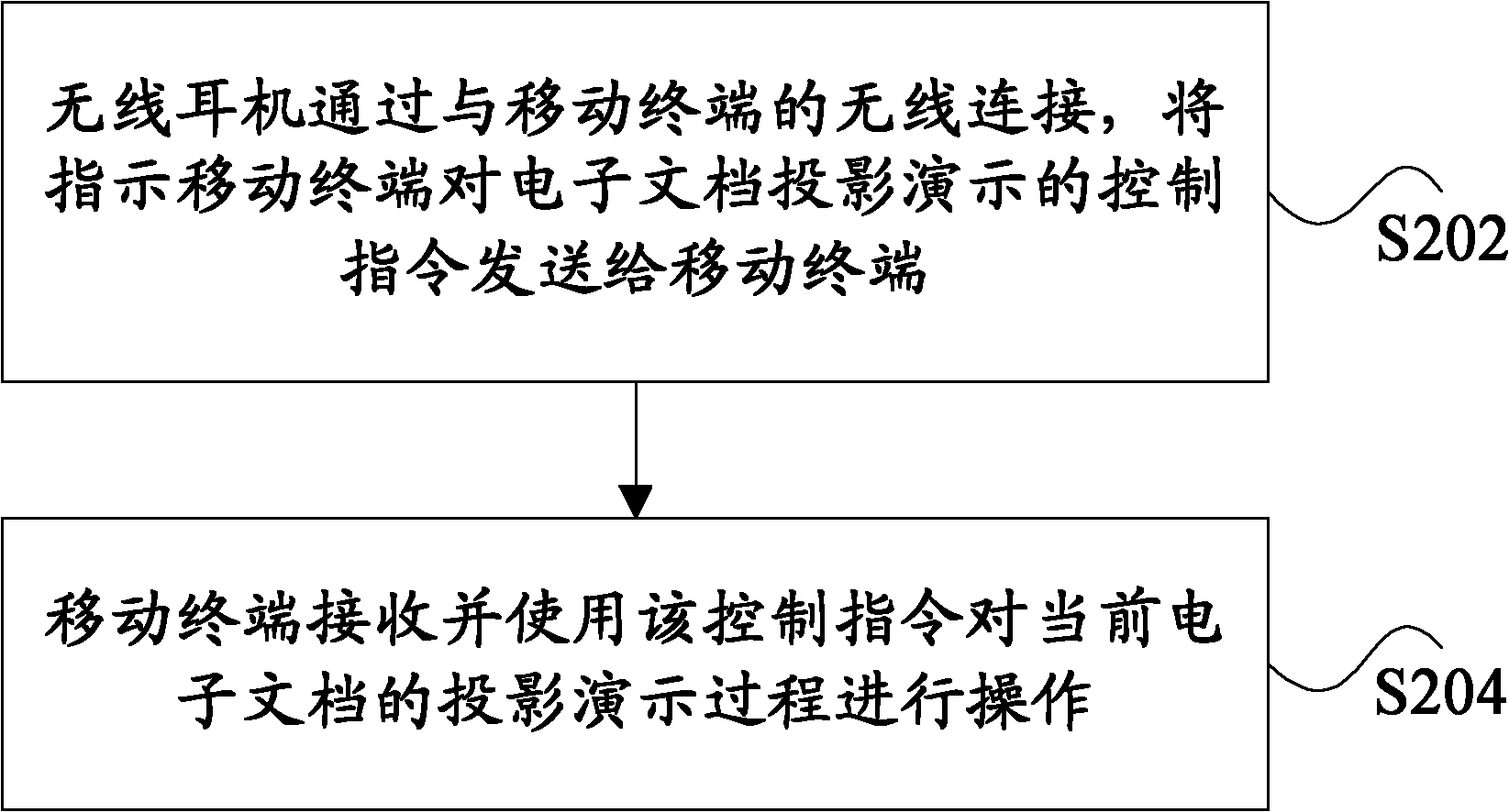 Control method and system for projection demonstration of mobile terminal, and mobile terminal