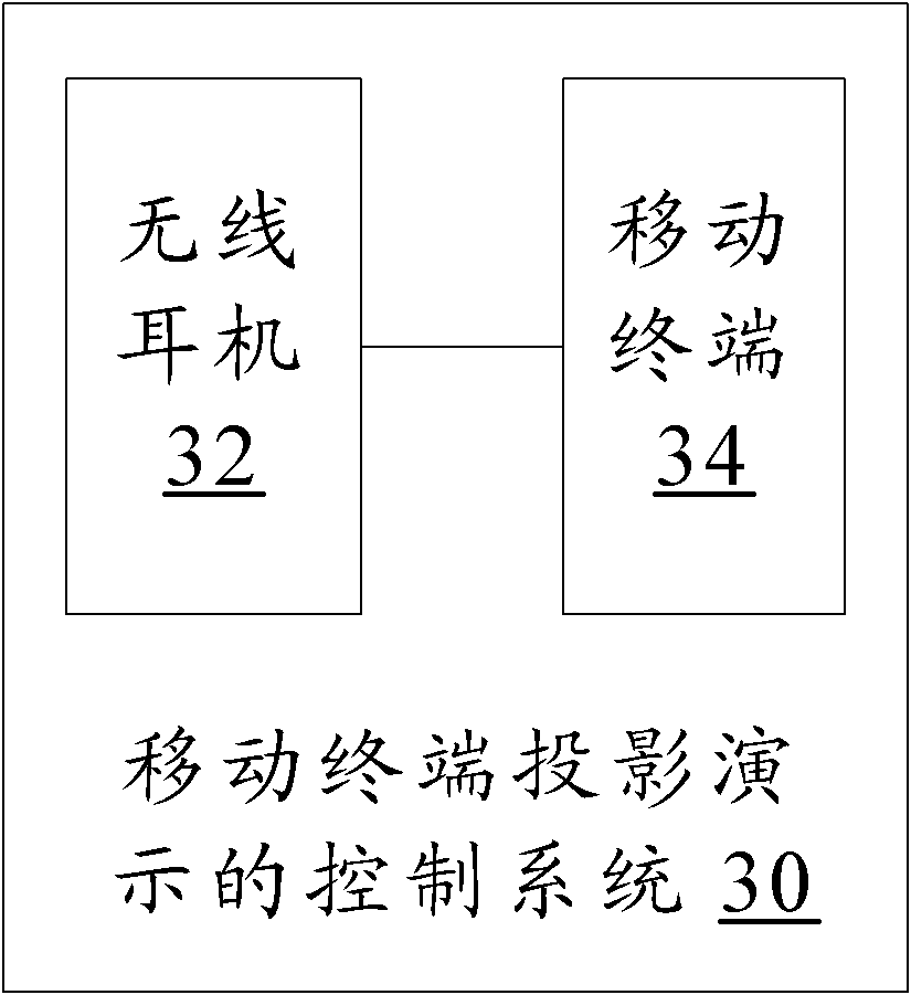 Control method and system for projection demonstration of mobile terminal, and mobile terminal