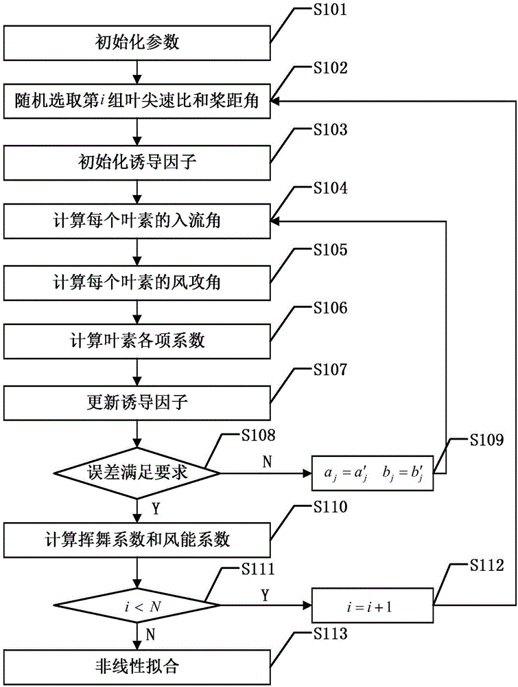 Load modelling method and load control method for wind turbine generator system