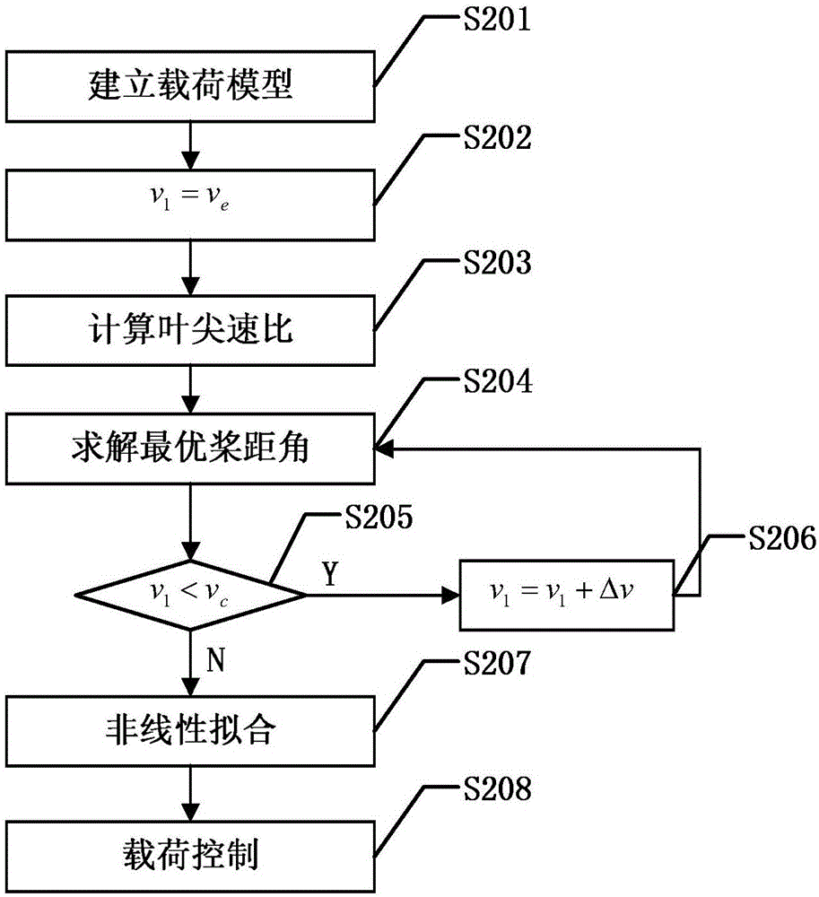 Load modelling method and load control method for wind turbine generator system