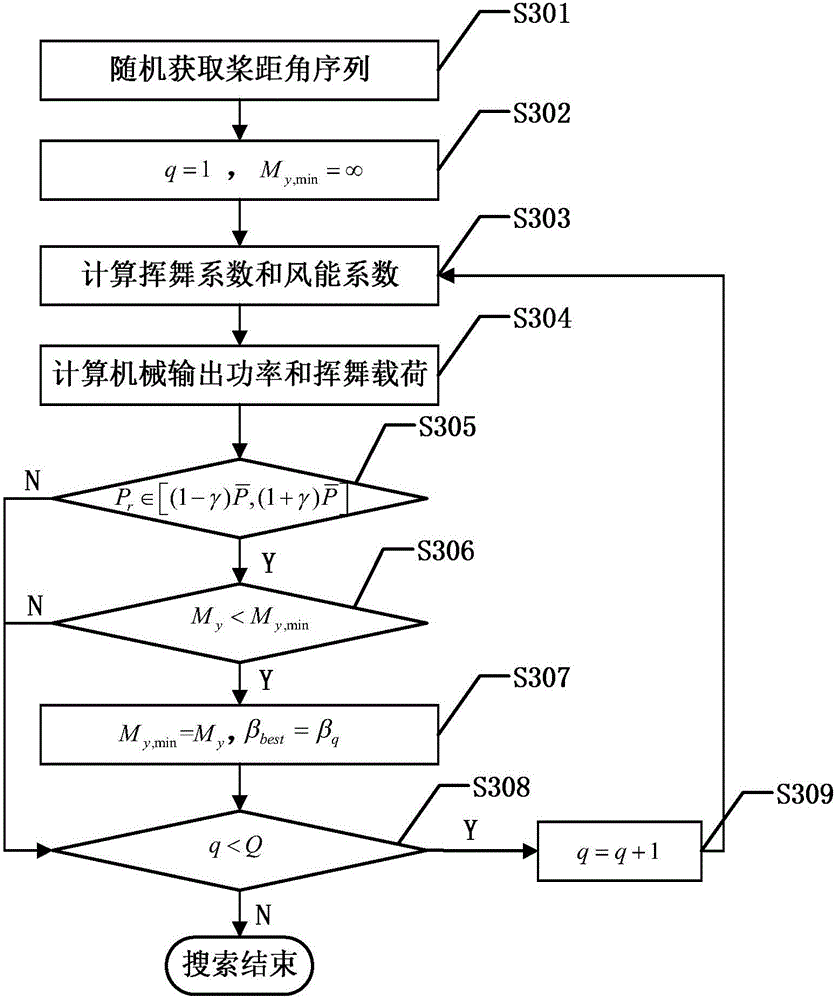 Load modelling method and load control method for wind turbine generator system