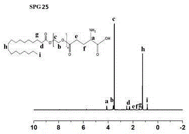 Preparation of glutamic acid modified polyethylene glycol monostearate and application of glutamic acid modified polyethylene glycol monostearate in target drug transfer