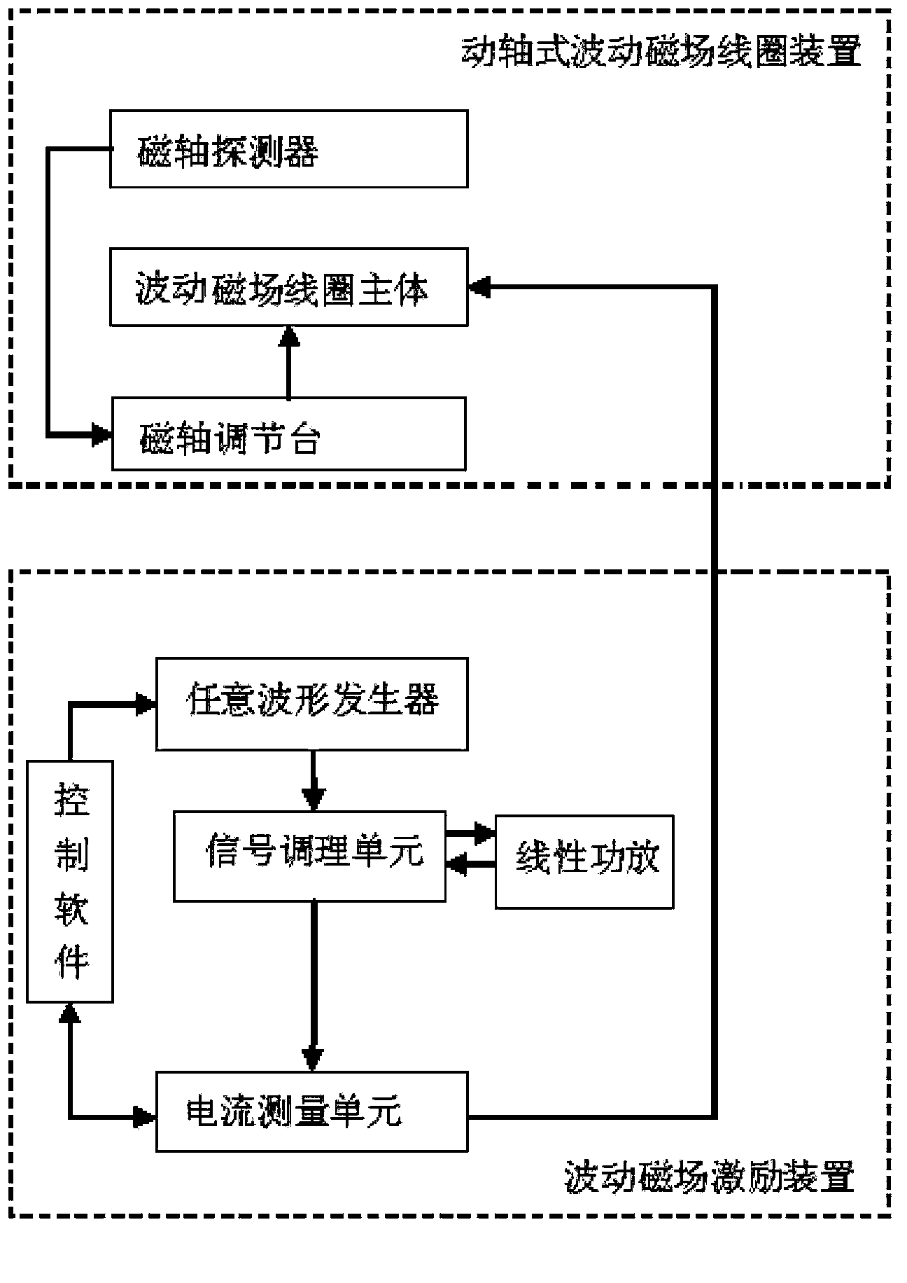 Standard fluctuating magnetic field reproducing device and method