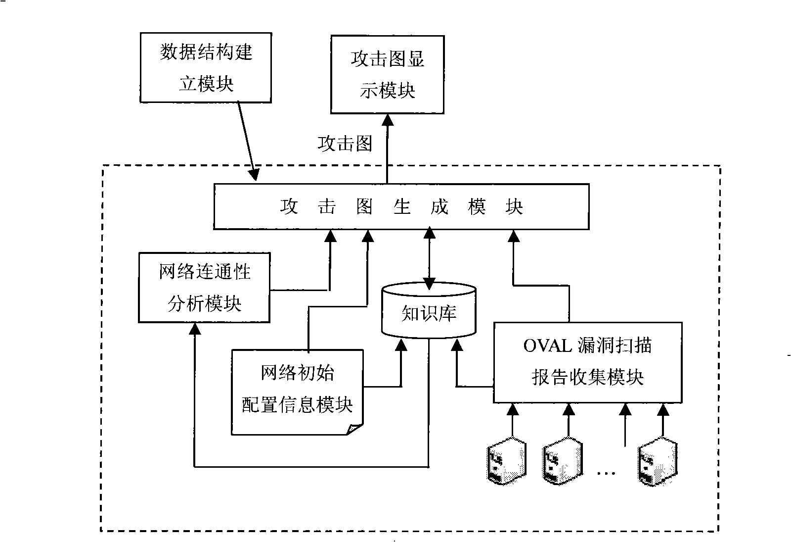 System for generating assaulting chart facing network safety alarm incident