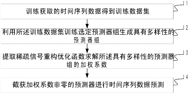 Time series forecasting method and equipment and system adopting same