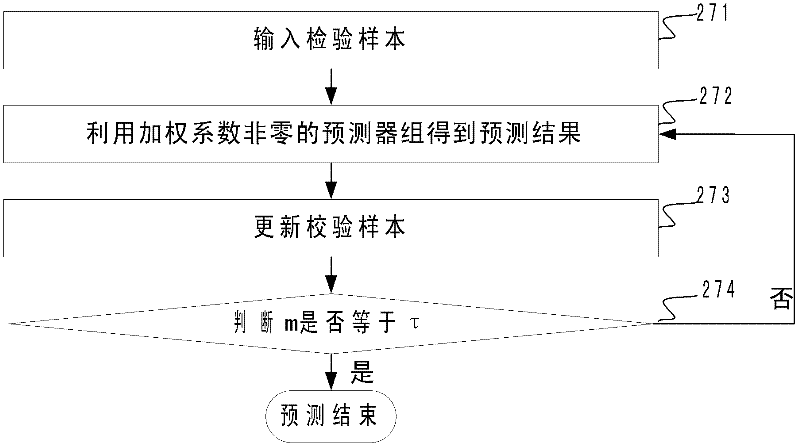 Time series forecasting method and equipment and system adopting same