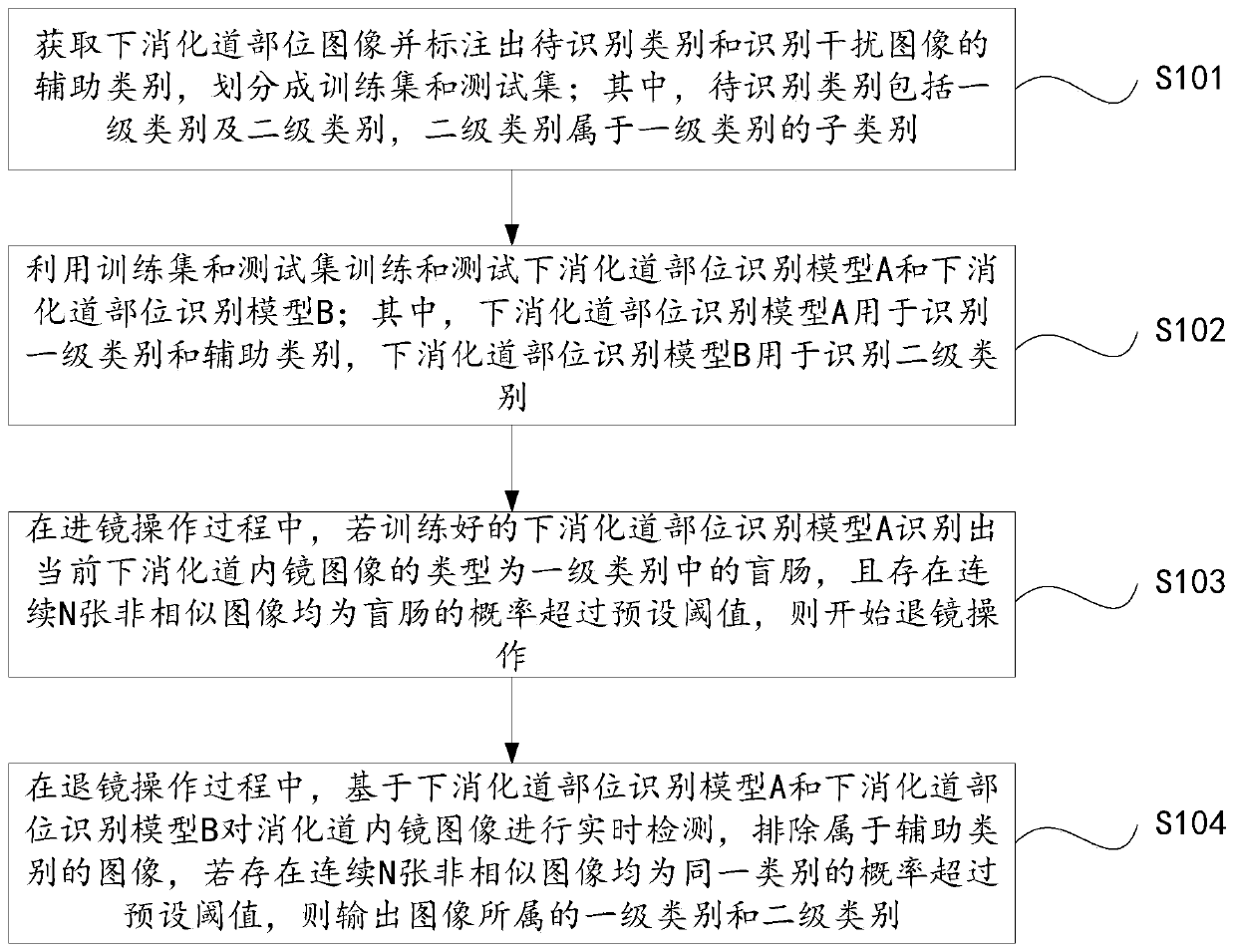 Lower digestive tract endoscope image recognition method and system