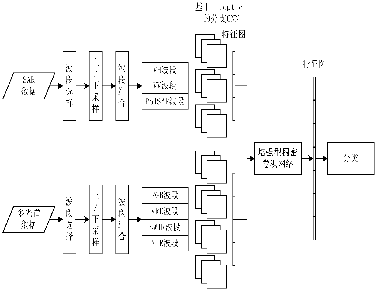 branch CNN-based local climate region classification structure through using SAR and multispectral remote sensing data