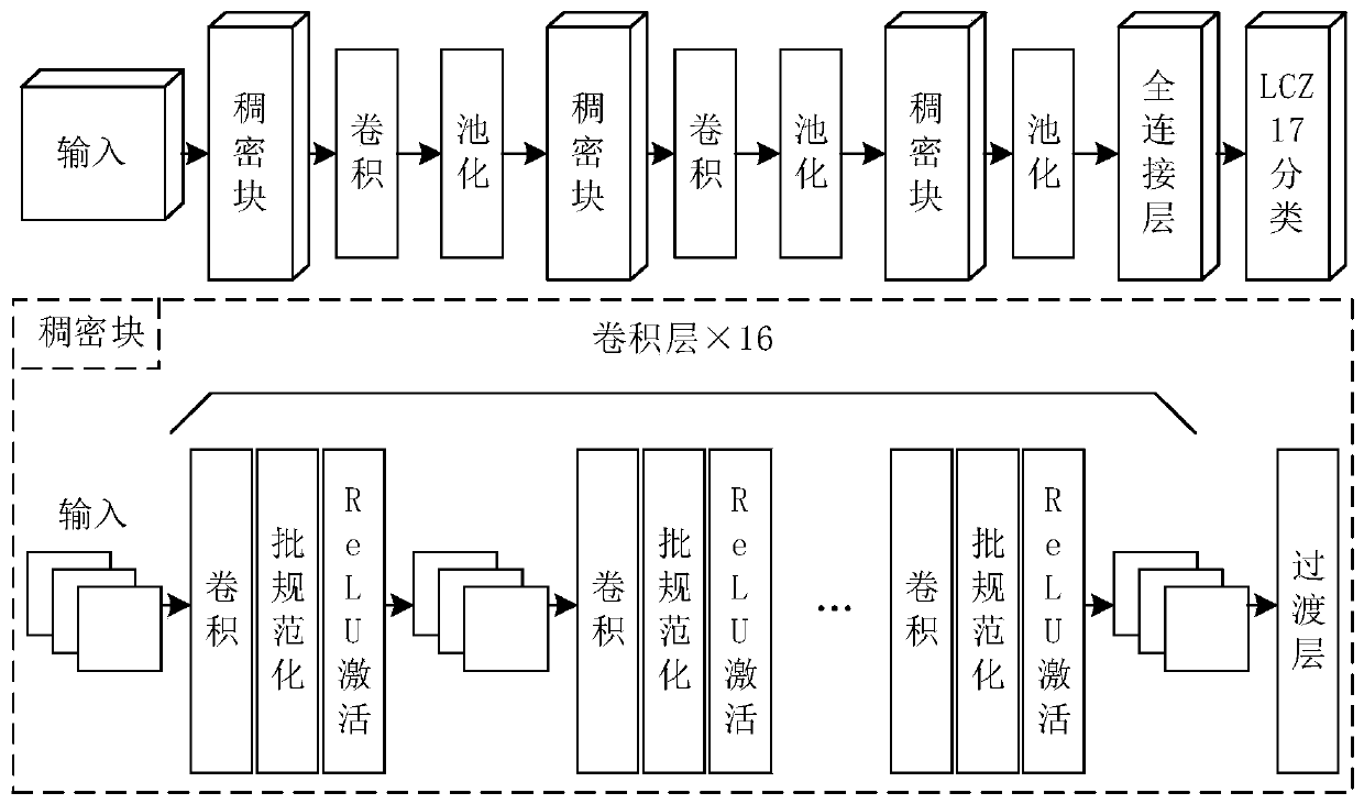 branch CNN-based local climate region classification structure through using SAR and multispectral remote sensing data