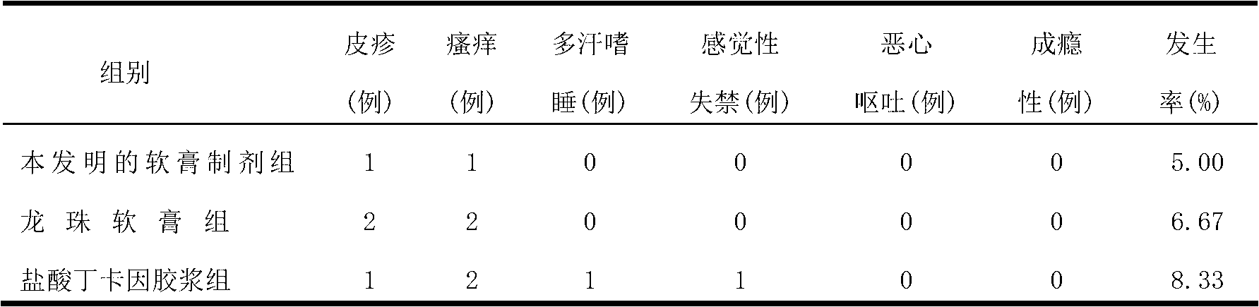 Traditional Chinese medicine ointment for postoperative analgesia and wound healing promotion, and preparation method thereof