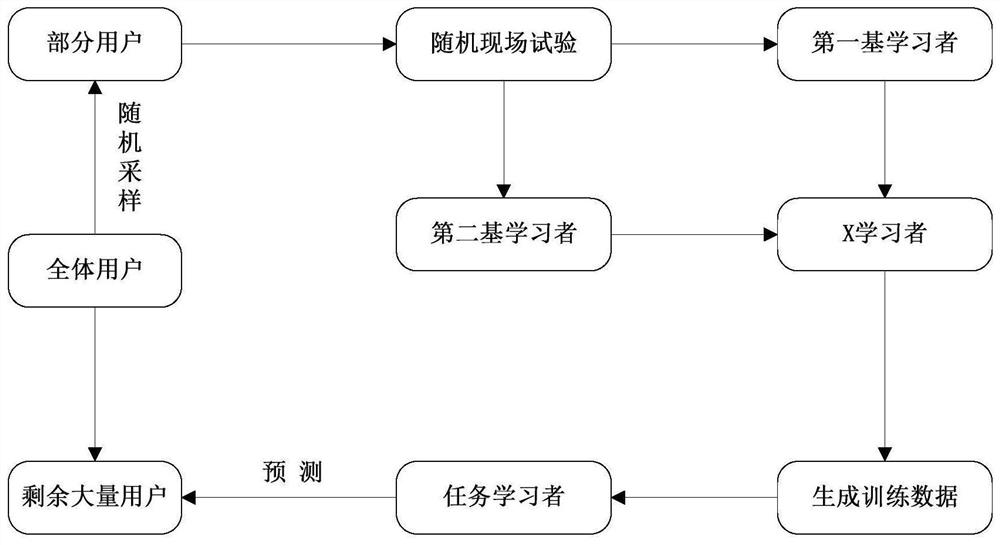 Meta-learner-based training data generation method and heterogeneous response difference estimation method for causal effects