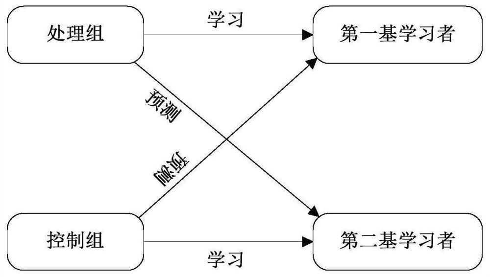 Meta-learner-based training data generation method and heterogeneous response difference estimation method for causal effects