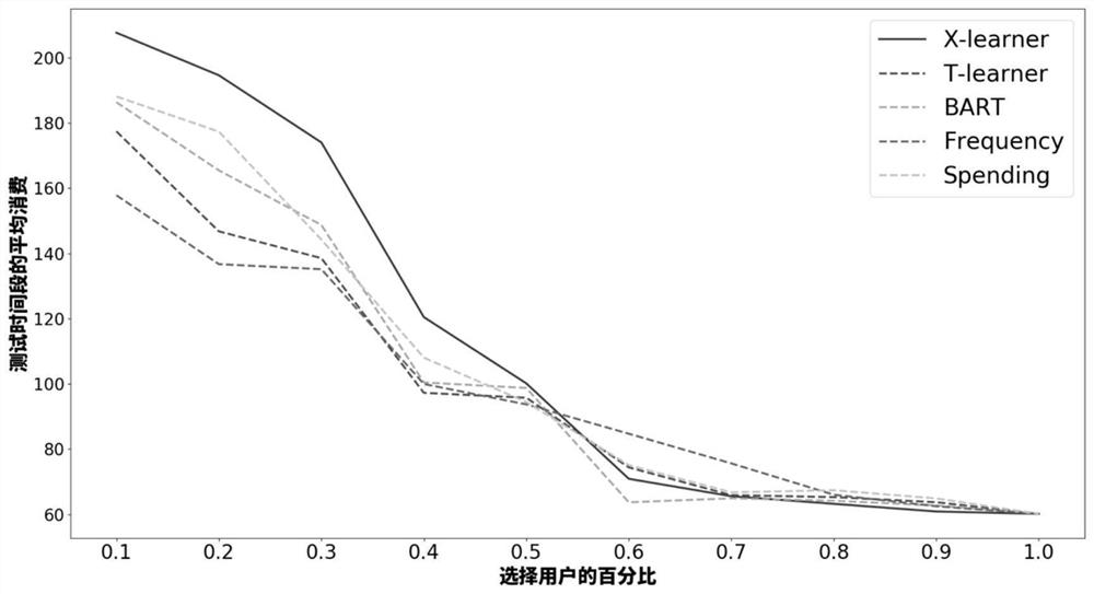 Meta-learner-based training data generation method and heterogeneous response difference estimation method for causal effects