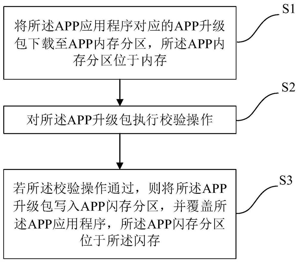 OTA upgrading method, system and device based on RTOS and storage medium