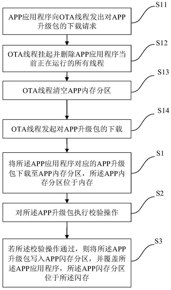 OTA upgrading method, system and device based on RTOS and storage medium