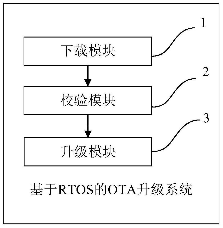 OTA upgrading method, system and device based on RTOS and storage medium
