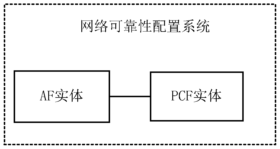 Network reliability configuration method, information transmission method, device and system