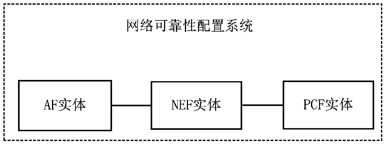 Network reliability configuration method, information transmission method, device and system