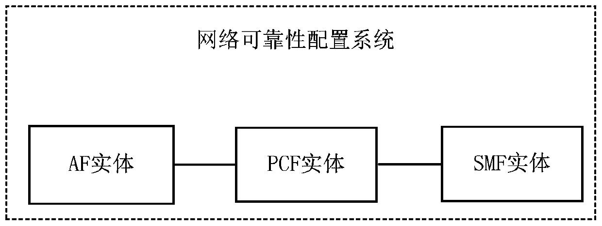 Network reliability configuration method, information transmission method, device and system