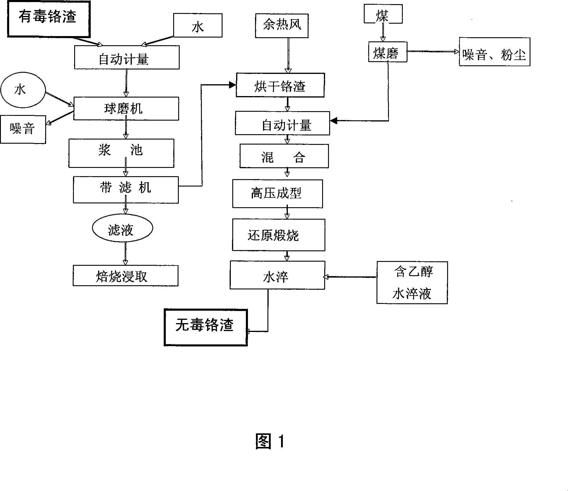 Method for using carbon monoxide to detoxicate chromium residue